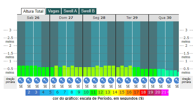 Surf forecast - Gráfico 1